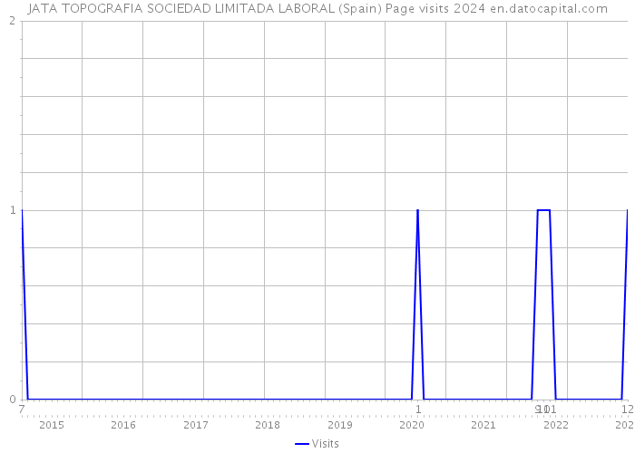 JATA TOPOGRAFIA SOCIEDAD LIMITADA LABORAL (Spain) Page visits 2024 