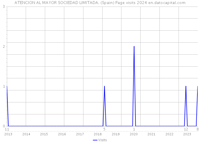 ATENCION AL MAYOR SOCIEDAD LIMITADA. (Spain) Page visits 2024 