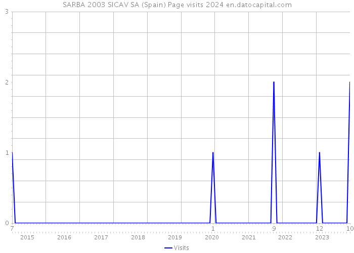 SARBA 2003 SICAV SA (Spain) Page visits 2024 