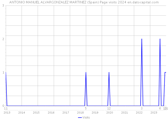 ANTONIO MANUEL ALVARGONZALEZ MARTINEZ (Spain) Page visits 2024 