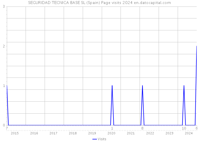 SEGURIDAD TECNICA BASE SL (Spain) Page visits 2024 