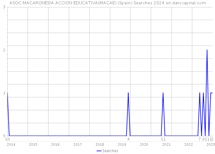 ASOC MACARONESIA ACCION EDUCATIVA(MACAE) (Spain) Searches 2024 