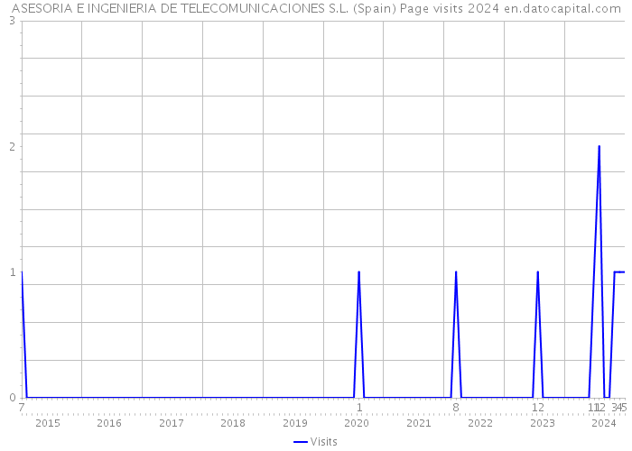 ASESORIA E INGENIERIA DE TELECOMUNICACIONES S.L. (Spain) Page visits 2024 