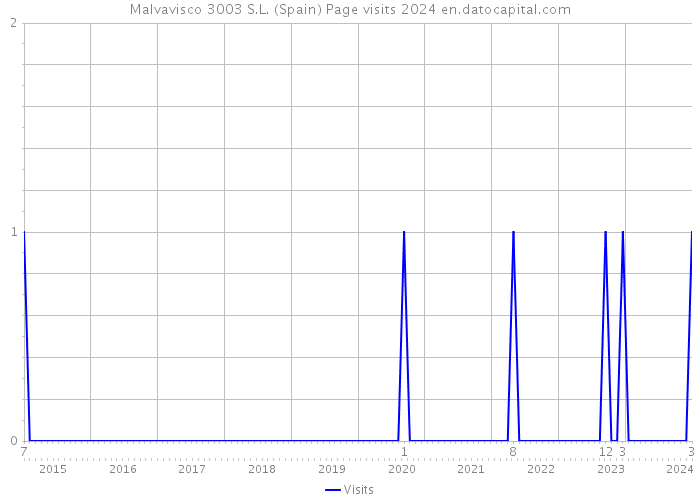 Malvavisco 3003 S.L. (Spain) Page visits 2024 
