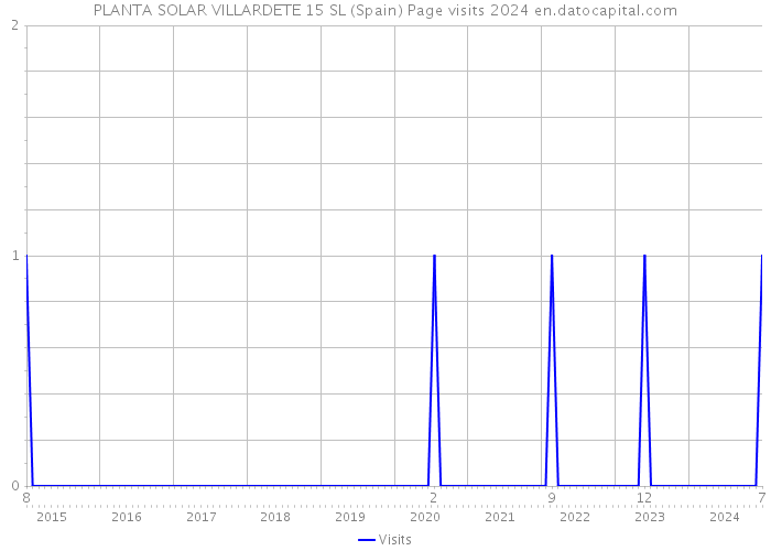 PLANTA SOLAR VILLARDETE 15 SL (Spain) Page visits 2024 