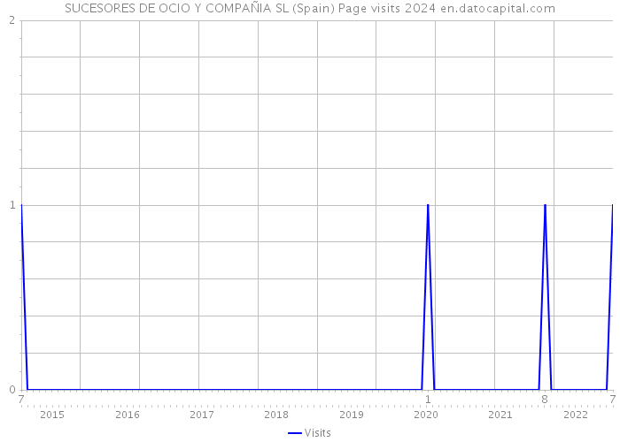 SUCESORES DE OCIO Y COMPAÑIA SL (Spain) Page visits 2024 