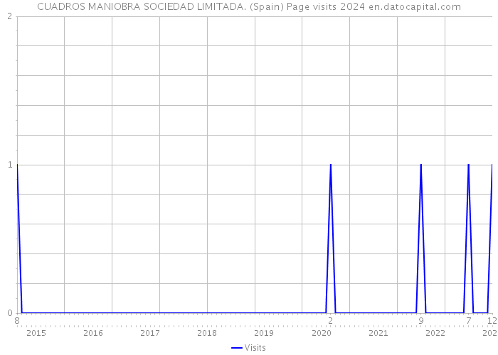 CUADROS MANIOBRA SOCIEDAD LIMITADA. (Spain) Page visits 2024 