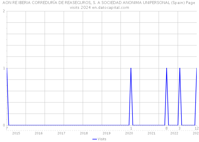 AON RE IBERIA CORREDURÍA DE REASEGUROS, S. A SOCIEDAD ANONIMA UNIPERSONAL (Spain) Page visits 2024 