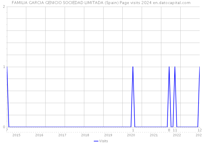 FAMILIA GARCIA GENICIO SOCIEDAD LIMITADA (Spain) Page visits 2024 