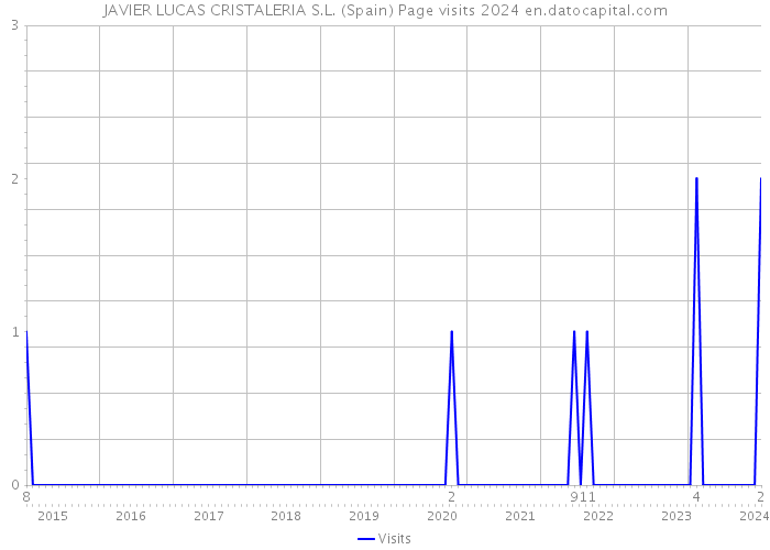 JAVIER LUCAS CRISTALERIA S.L. (Spain) Page visits 2024 