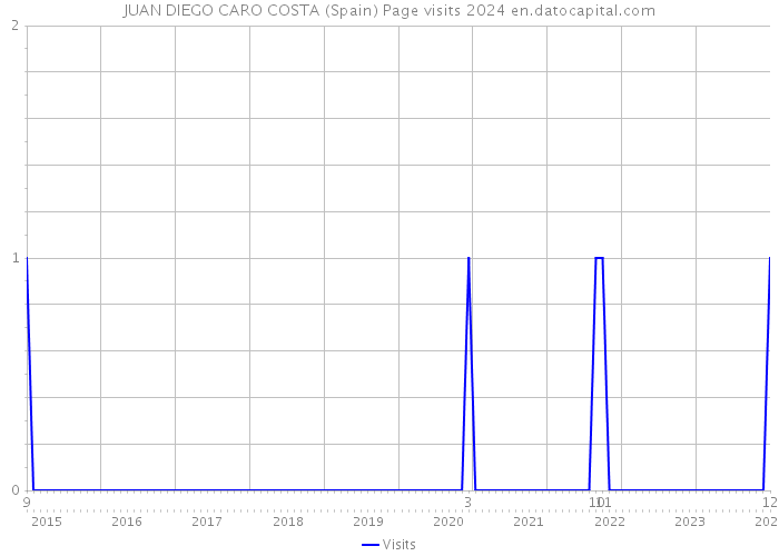 JUAN DIEGO CARO COSTA (Spain) Page visits 2024 