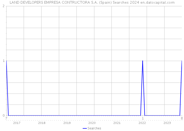 LAND DEVELOPERS EMPRESA CONTRUCTORA S.A. (Spain) Searches 2024 