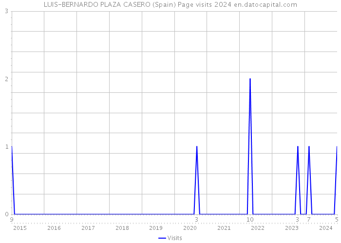 LUIS-BERNARDO PLAZA CASERO (Spain) Page visits 2024 