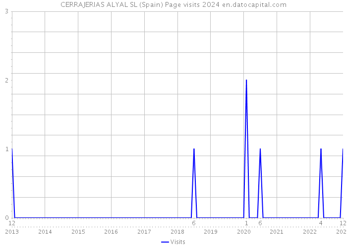 CERRAJERIAS ALYAL SL (Spain) Page visits 2024 
