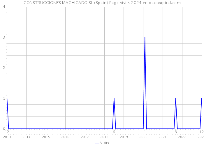 CONSTRUCCIONES MACHICADO SL (Spain) Page visits 2024 