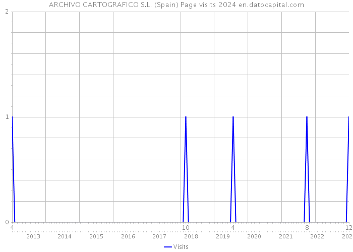 ARCHIVO CARTOGRAFICO S.L. (Spain) Page visits 2024 