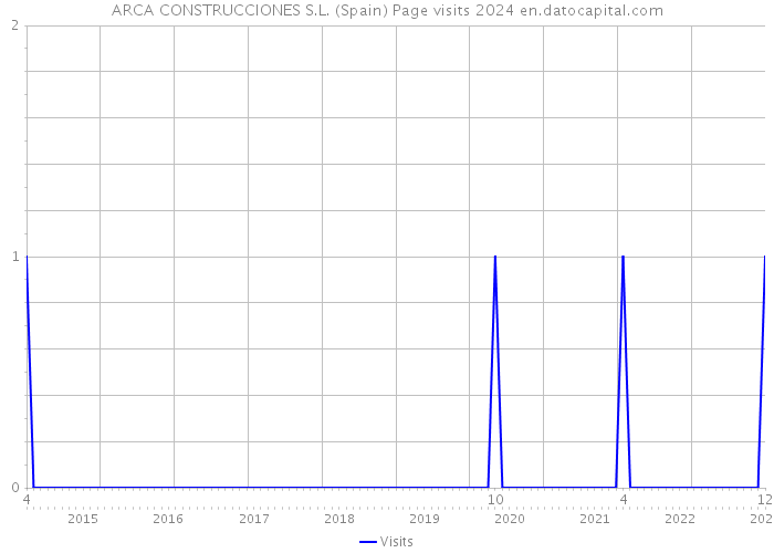 ARCA CONSTRUCCIONES S.L. (Spain) Page visits 2024 