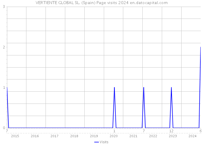 VERTIENTE GLOBAL SL. (Spain) Page visits 2024 