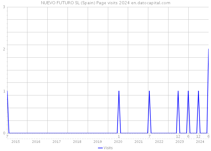 NUEVO FUTURO SL (Spain) Page visits 2024 