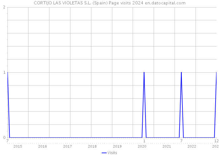 CORTIJO LAS VIOLETAS S.L. (Spain) Page visits 2024 