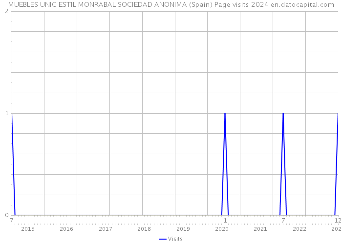 MUEBLES UNIC ESTIL MONRABAL SOCIEDAD ANONIMA (Spain) Page visits 2024 