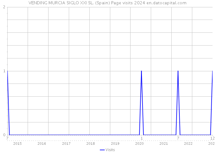 VENDING MURCIA SIGLO XXI SL. (Spain) Page visits 2024 