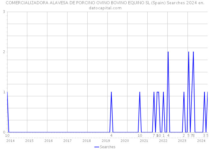 COMERCIALIZADORA ALAVESA DE PORCINO OVINO BOVINO EQUINO SL (Spain) Searches 2024 