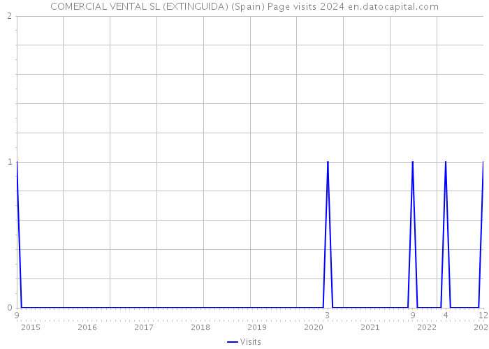 COMERCIAL VENTAL SL (EXTINGUIDA) (Spain) Page visits 2024 