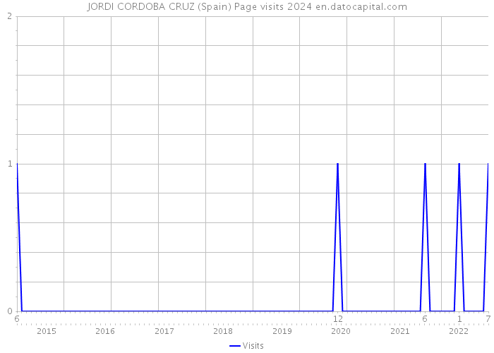 JORDI CORDOBA CRUZ (Spain) Page visits 2024 