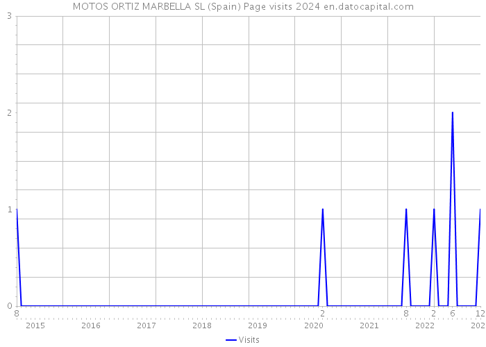 MOTOS ORTIZ MARBELLA SL (Spain) Page visits 2024 