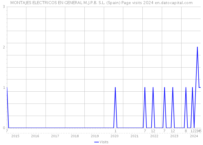 MONTAJES ELECTRICOS EN GENERAL M.J.P.B. S.L. (Spain) Page visits 2024 