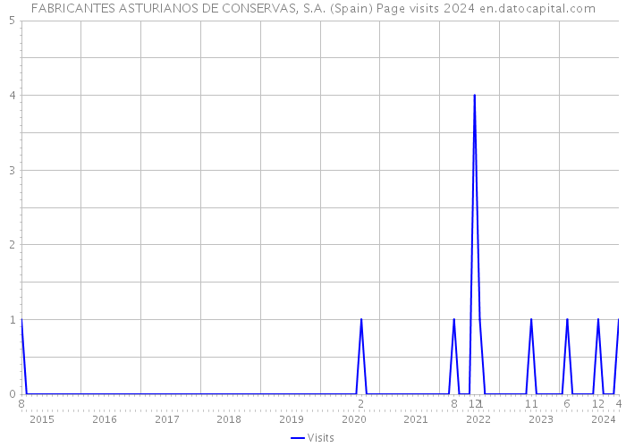 FABRICANTES ASTURIANOS DE CONSERVAS, S.A. (Spain) Page visits 2024 