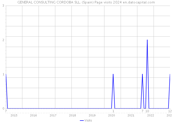 GENERAL CONSULTING CORDOBA SLL. (Spain) Page visits 2024 