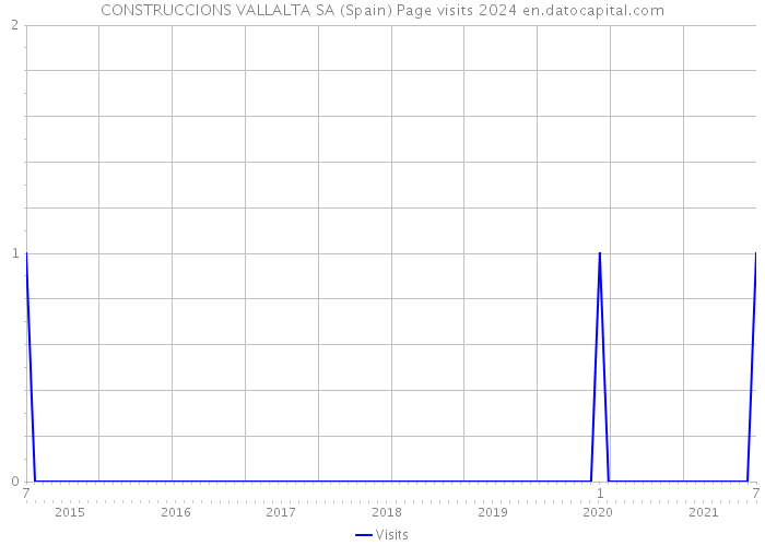 CONSTRUCCIONS VALLALTA SA (Spain) Page visits 2024 