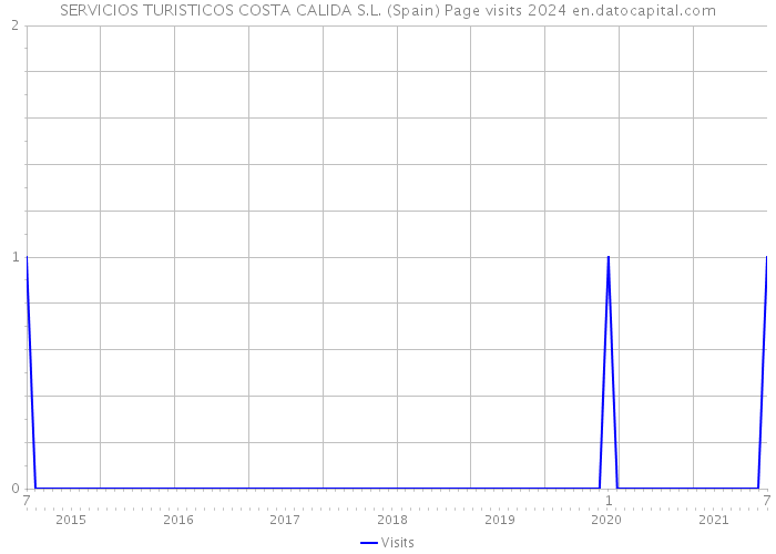 SERVICIOS TURISTICOS COSTA CALIDA S.L. (Spain) Page visits 2024 