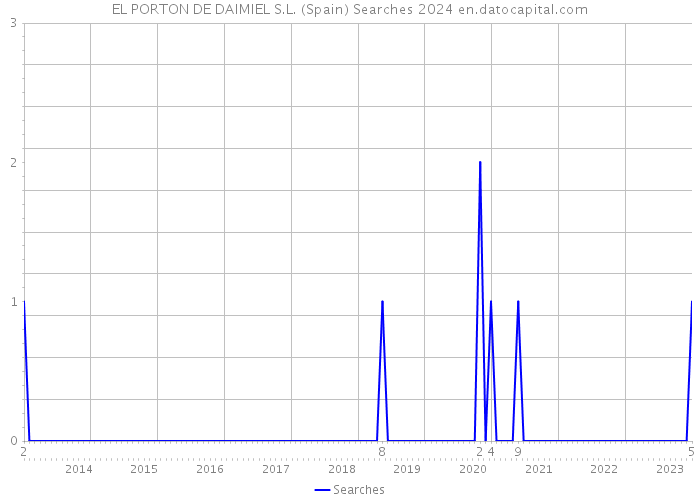 EL PORTON DE DAIMIEL S.L. (Spain) Searches 2024 