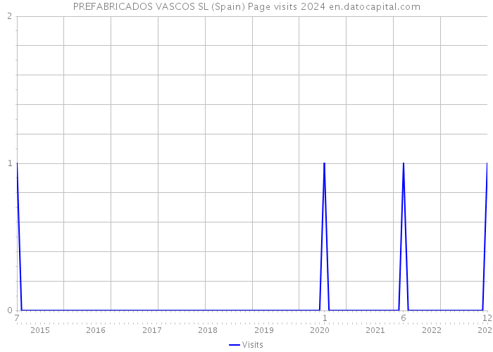 PREFABRICADOS VASCOS SL (Spain) Page visits 2024 