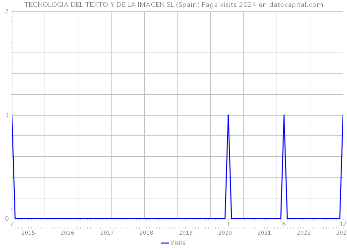 TECNOLOGIA DEL TEXTO Y DE LA IMAGEN SL (Spain) Page visits 2024 