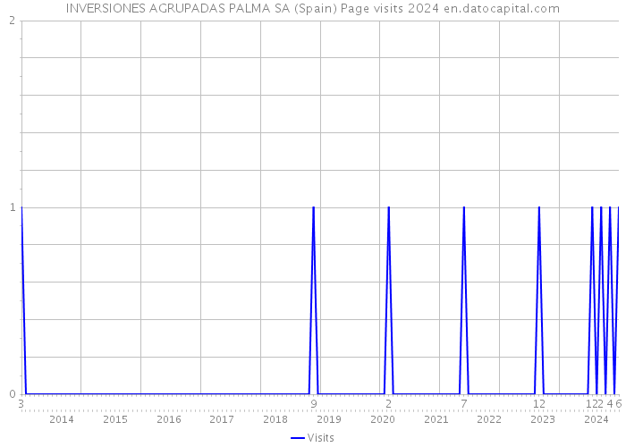 INVERSIONES AGRUPADAS PALMA SA (Spain) Page visits 2024 