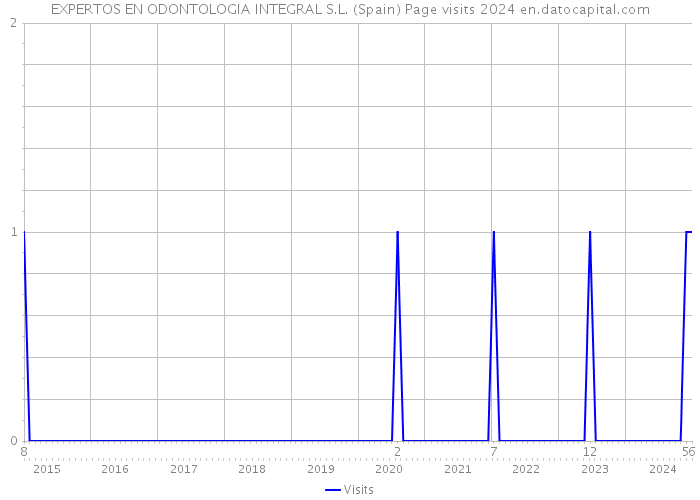 EXPERTOS EN ODONTOLOGIA INTEGRAL S.L. (Spain) Page visits 2024 