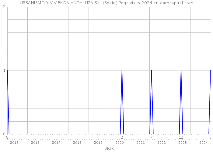 URBANISMO Y VIVIENDA ANDALUZA S.L. (Spain) Page visits 2024 