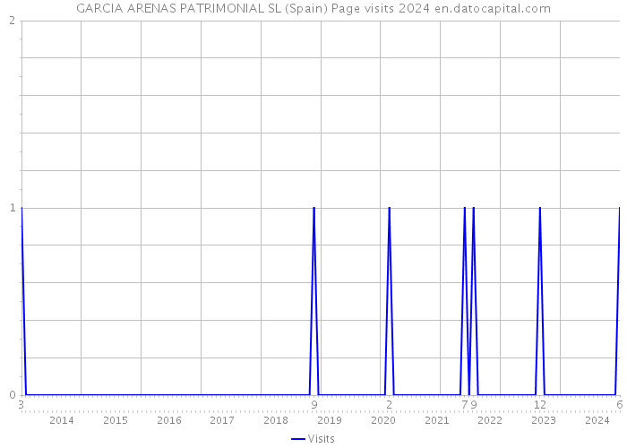 GARCIA ARENAS PATRIMONIAL SL (Spain) Page visits 2024 