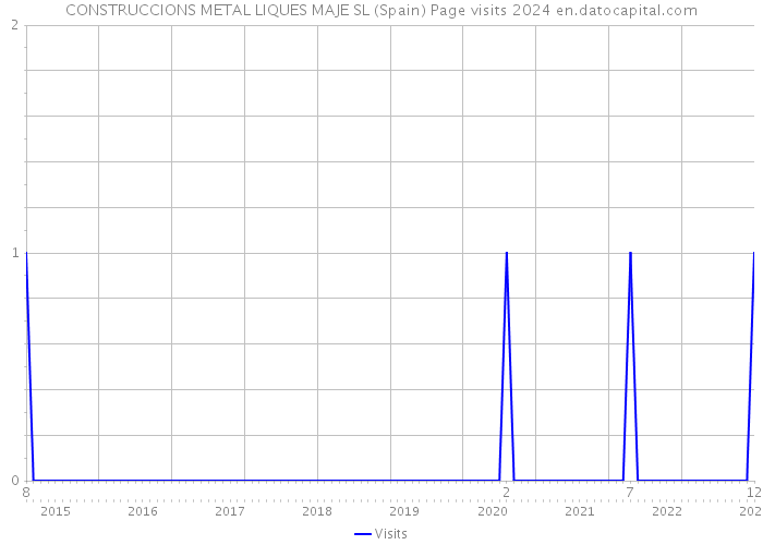 CONSTRUCCIONS METAL LIQUES MAJE SL (Spain) Page visits 2024 