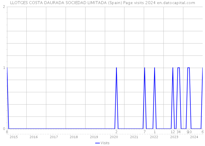 LLOTGES COSTA DAURADA SOCIEDAD LIMITADA (Spain) Page visits 2024 