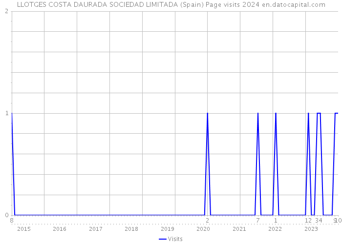 LLOTGES COSTA DAURADA SOCIEDAD LIMITADA (Spain) Page visits 2024 