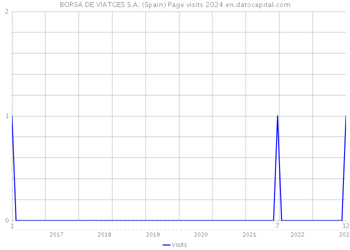 BORSA DE VIATGES S.A. (Spain) Page visits 2024 