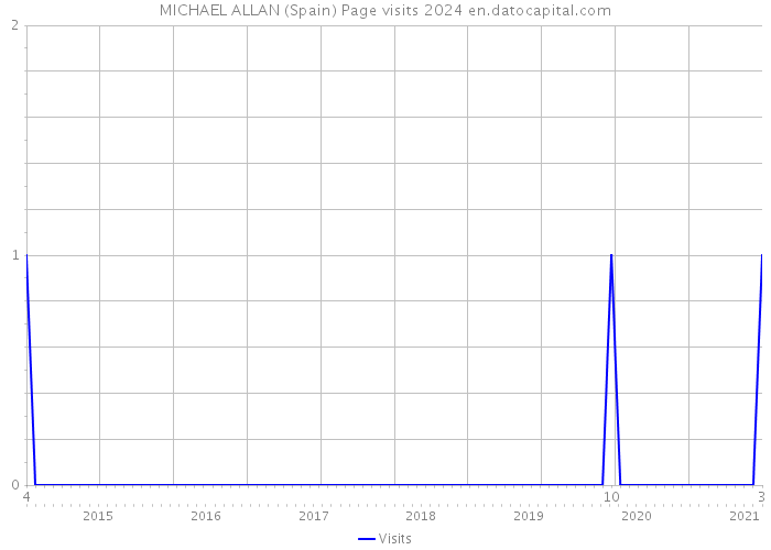 MICHAEL ALLAN (Spain) Page visits 2024 