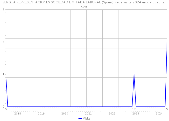 BERGUA REPRESENTACIONES SOCIEDAD LIMITADA LABORAL (Spain) Page visits 2024 