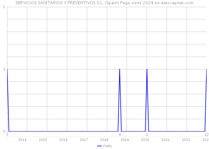 SERVICIOS SANITARIOS Y PREVENTIVOS S.L. (Spain) Page visits 2024 