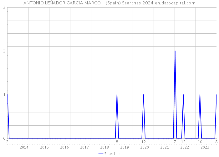 ANTONIO LEÑADOR GARCIA MARCO - (Spain) Searches 2024 